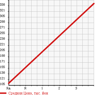 Аукционная статистика: График изменения цены TOYOTA Тойота  LITE ACE WAGON Лит Айс Вагон  2010 1490 S402M в зависимости от аукционных оценок